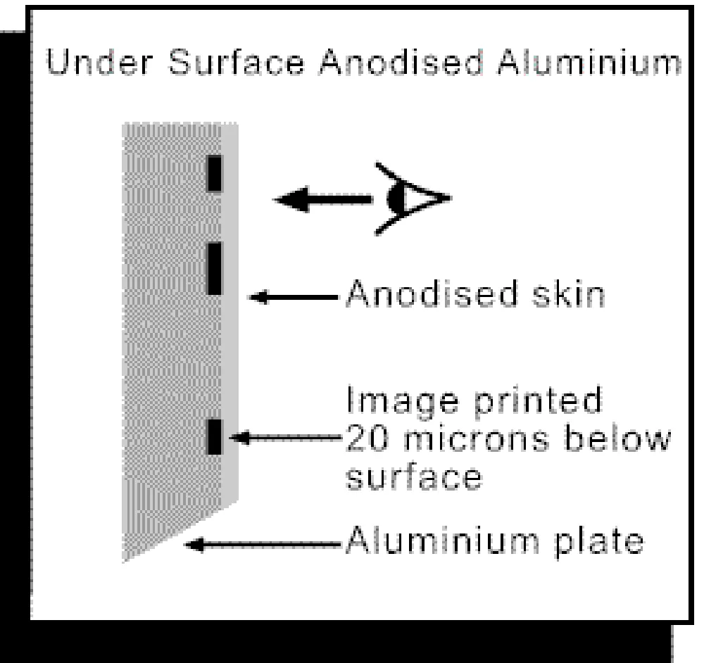 Sub Surface Method